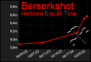 Total Graph of Berserkshot