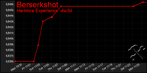 Last 31 Days Graph of Berserkshot