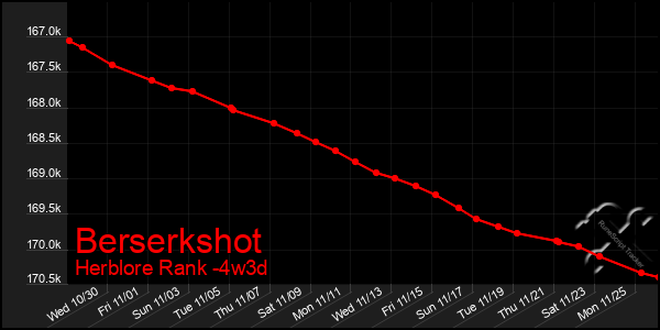 Last 31 Days Graph of Berserkshot