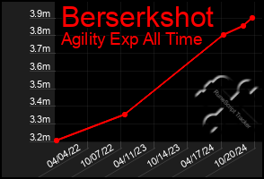 Total Graph of Berserkshot