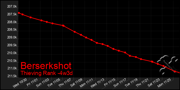 Last 31 Days Graph of Berserkshot