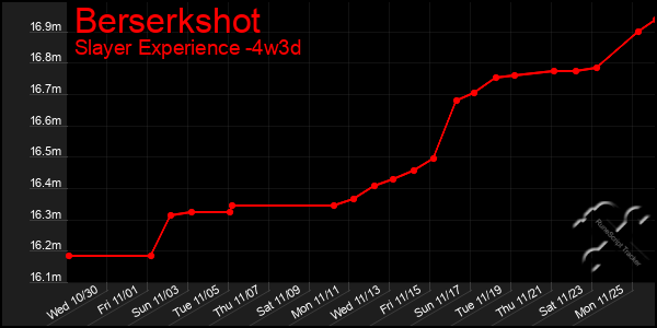 Last 31 Days Graph of Berserkshot