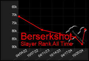 Total Graph of Berserkshot