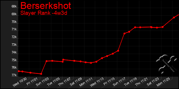 Last 31 Days Graph of Berserkshot