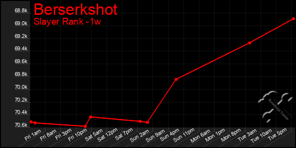 Last 7 Days Graph of Berserkshot