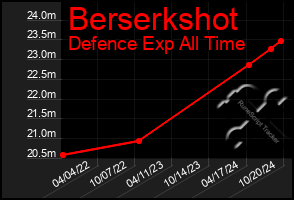 Total Graph of Berserkshot