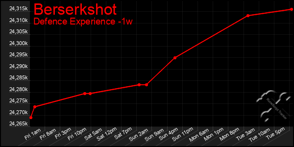 Last 7 Days Graph of Berserkshot