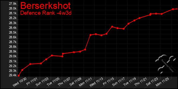 Last 31 Days Graph of Berserkshot