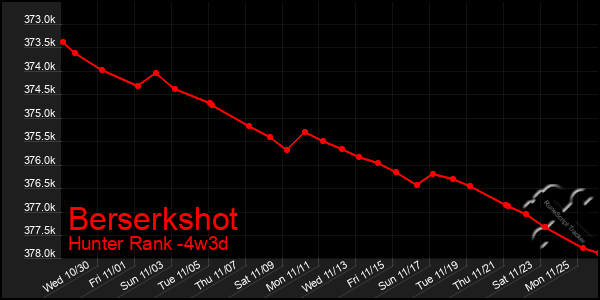 Last 31 Days Graph of Berserkshot