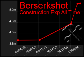 Total Graph of Berserkshot