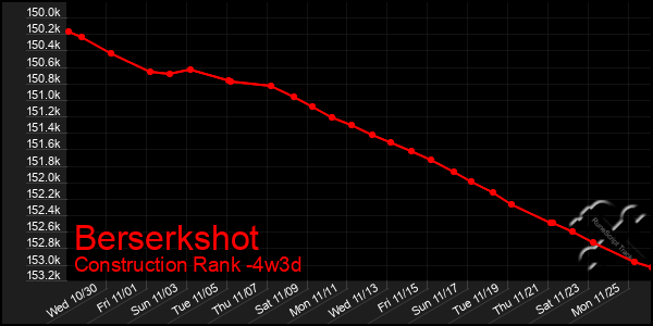 Last 31 Days Graph of Berserkshot