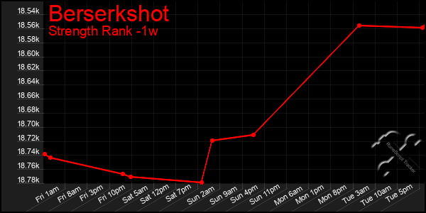 Last 7 Days Graph of Berserkshot