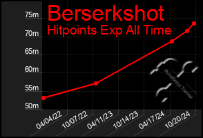 Total Graph of Berserkshot