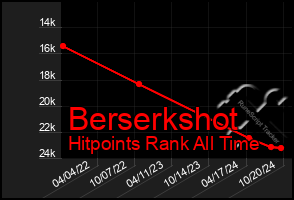 Total Graph of Berserkshot