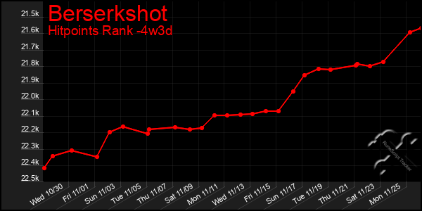 Last 31 Days Graph of Berserkshot