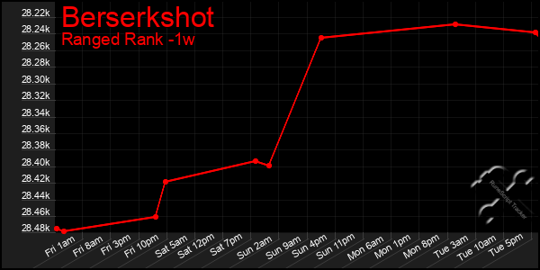 Last 7 Days Graph of Berserkshot