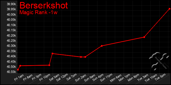 Last 7 Days Graph of Berserkshot