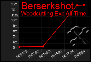 Total Graph of Berserkshot