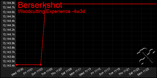 Last 31 Days Graph of Berserkshot