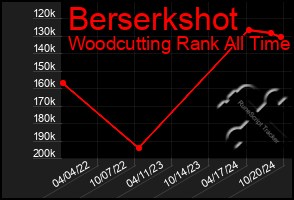 Total Graph of Berserkshot