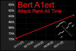 Total Graph of Bert A1ert