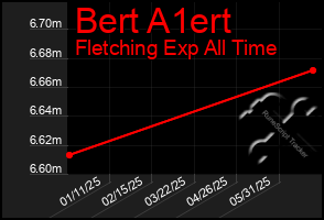 Total Graph of Bert A1ert