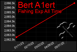 Total Graph of Bert A1ert
