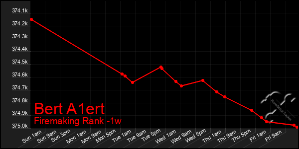 Last 7 Days Graph of Bert A1ert