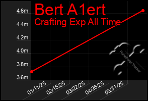 Total Graph of Bert A1ert