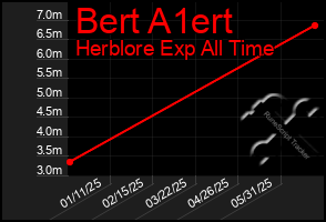 Total Graph of Bert A1ert