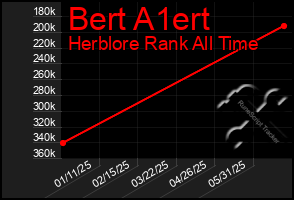 Total Graph of Bert A1ert