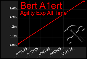 Total Graph of Bert A1ert