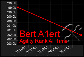 Total Graph of Bert A1ert