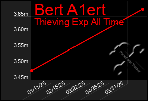 Total Graph of Bert A1ert