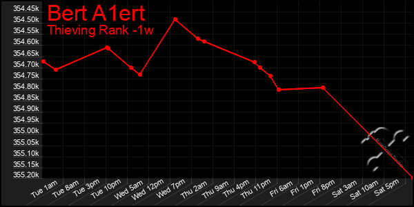 Last 7 Days Graph of Bert A1ert