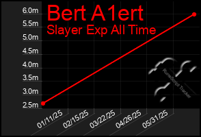 Total Graph of Bert A1ert
