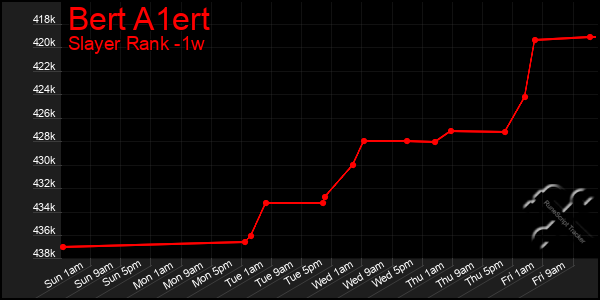 Last 7 Days Graph of Bert A1ert
