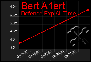 Total Graph of Bert A1ert