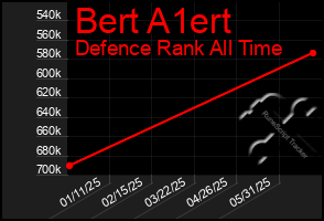 Total Graph of Bert A1ert