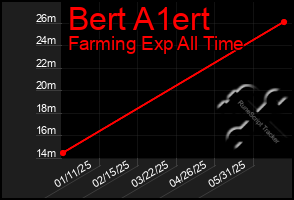 Total Graph of Bert A1ert