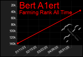 Total Graph of Bert A1ert