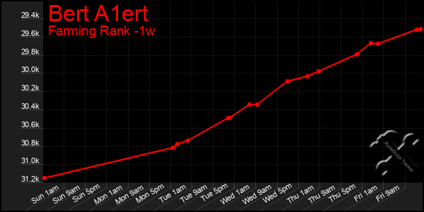 Last 7 Days Graph of Bert A1ert