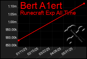 Total Graph of Bert A1ert
