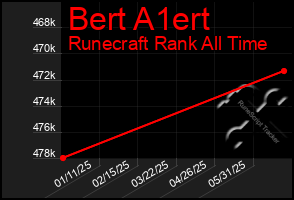 Total Graph of Bert A1ert
