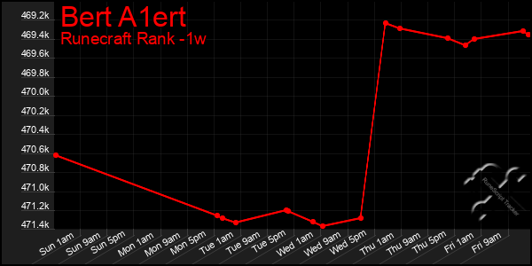 Last 7 Days Graph of Bert A1ert