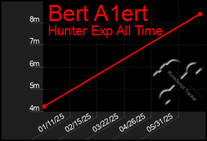 Total Graph of Bert A1ert