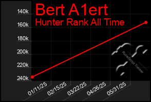 Total Graph of Bert A1ert