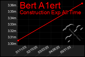 Total Graph of Bert A1ert