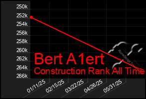 Total Graph of Bert A1ert