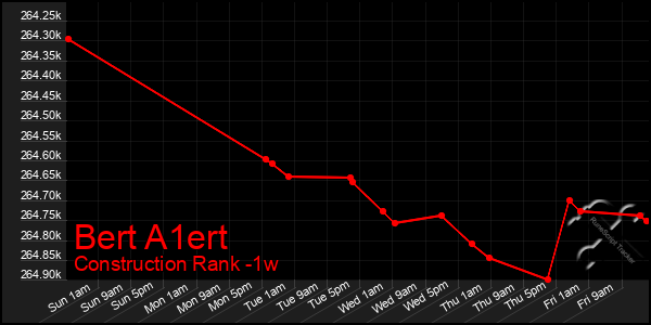 Last 7 Days Graph of Bert A1ert